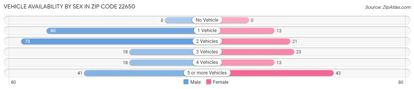 Vehicle Availability by Sex in Zip Code 22650