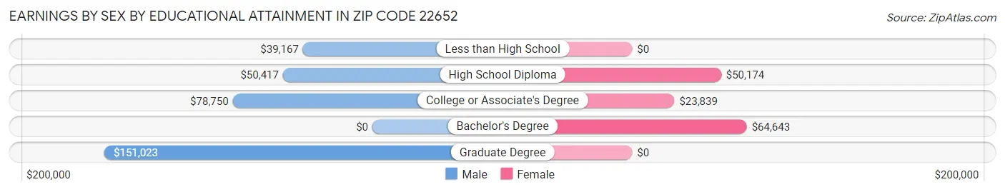 Earnings by Sex by Educational Attainment in Zip Code 22652