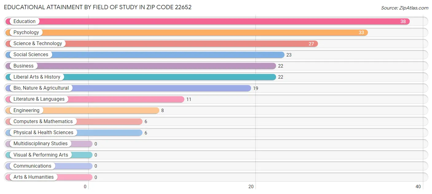 Educational Attainment by Field of Study in Zip Code 22652