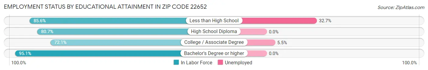 Employment Status by Educational Attainment in Zip Code 22652