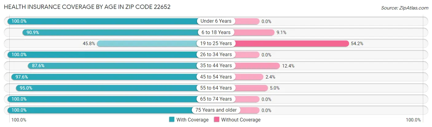 Health Insurance Coverage by Age in Zip Code 22652