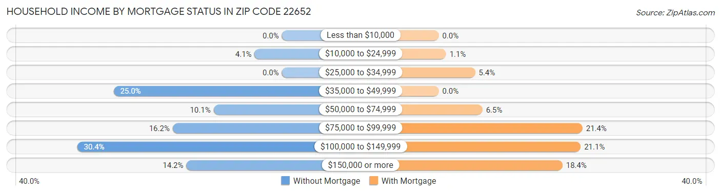 Household Income by Mortgage Status in Zip Code 22652