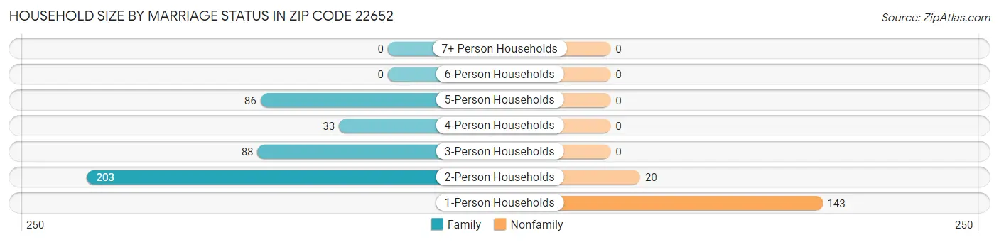 Household Size by Marriage Status in Zip Code 22652
