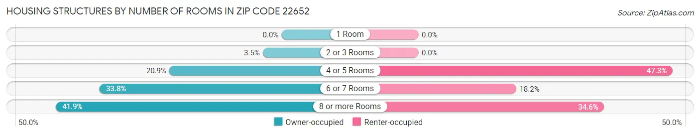 Housing Structures by Number of Rooms in Zip Code 22652