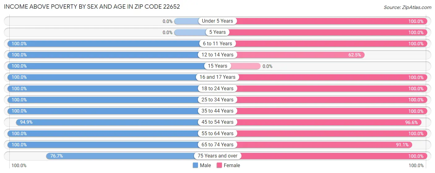 Income Above Poverty by Sex and Age in Zip Code 22652