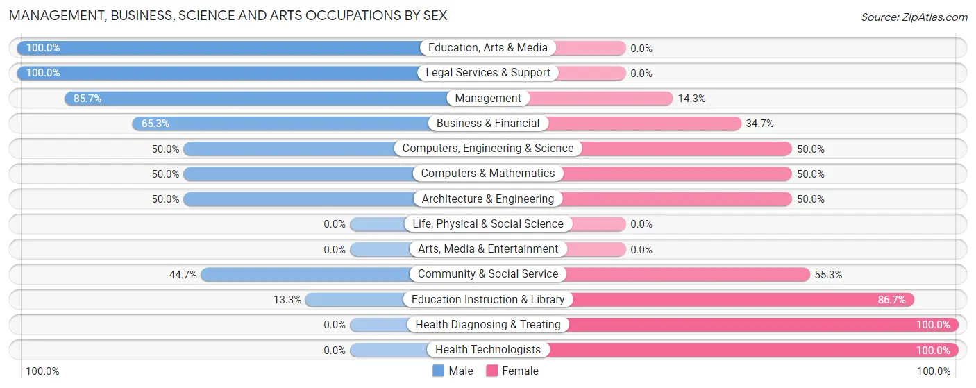 Management, Business, Science and Arts Occupations by Sex in Zip Code 22652