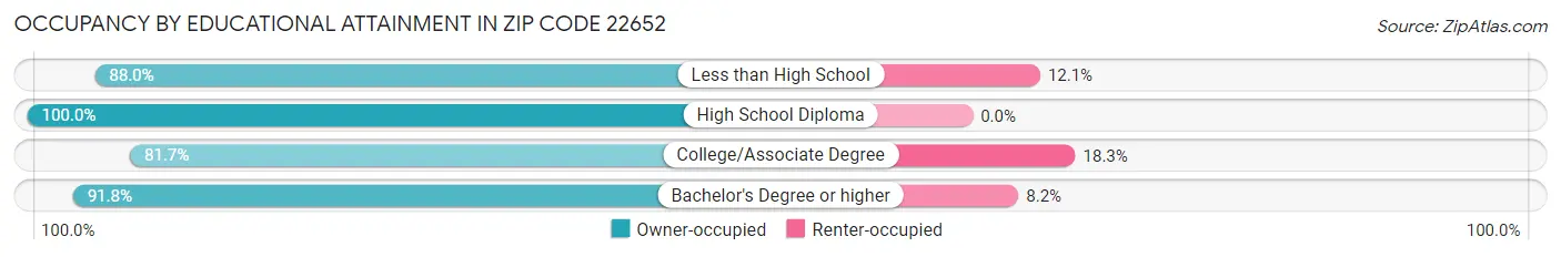 Occupancy by Educational Attainment in Zip Code 22652