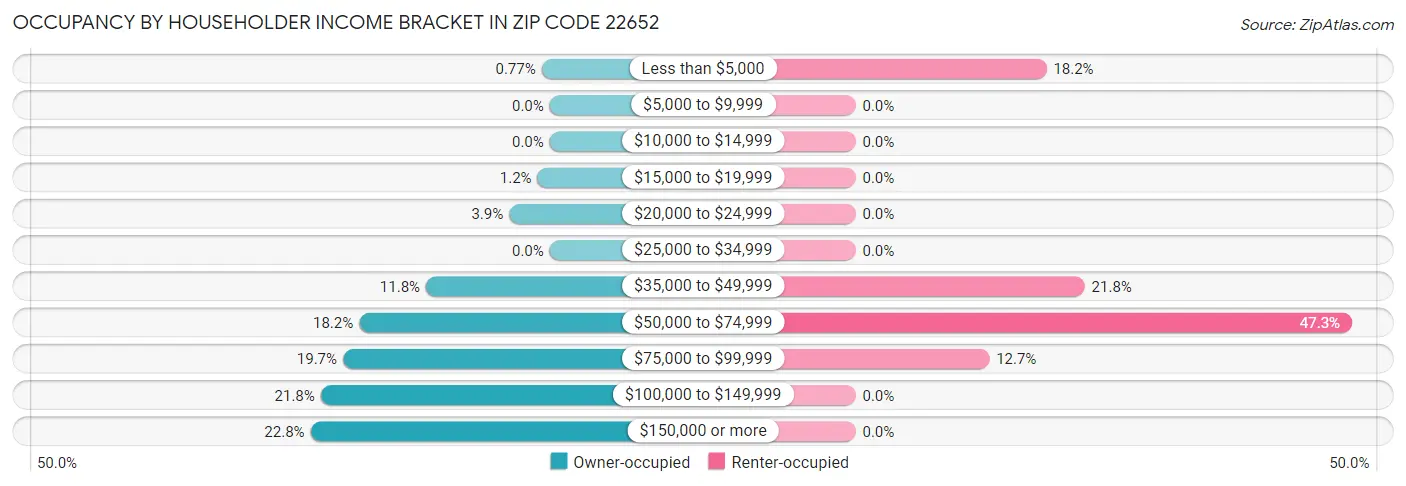 Occupancy by Householder Income Bracket in Zip Code 22652