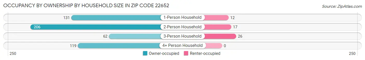 Occupancy by Ownership by Household Size in Zip Code 22652