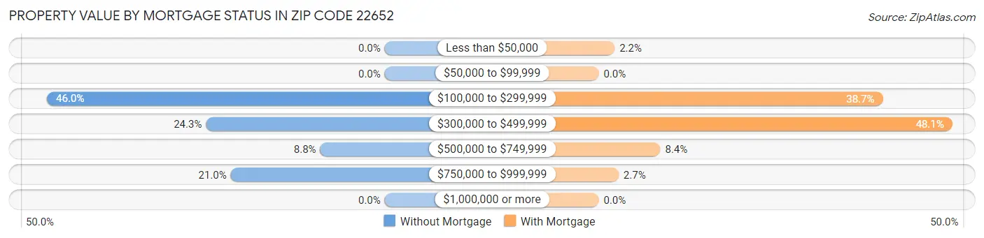 Property Value by Mortgage Status in Zip Code 22652