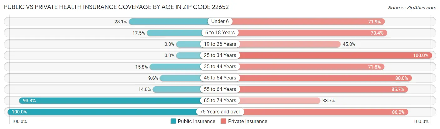 Public vs Private Health Insurance Coverage by Age in Zip Code 22652