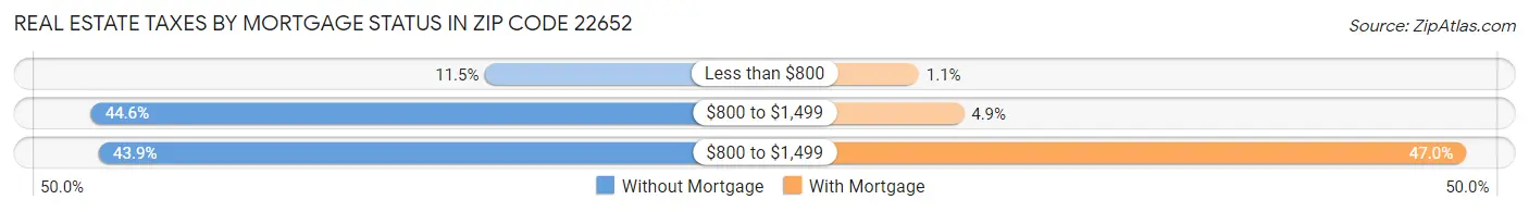 Real Estate Taxes by Mortgage Status in Zip Code 22652