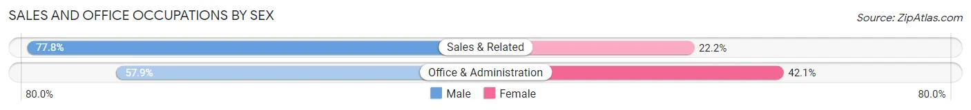 Sales and Office Occupations by Sex in Zip Code 22652