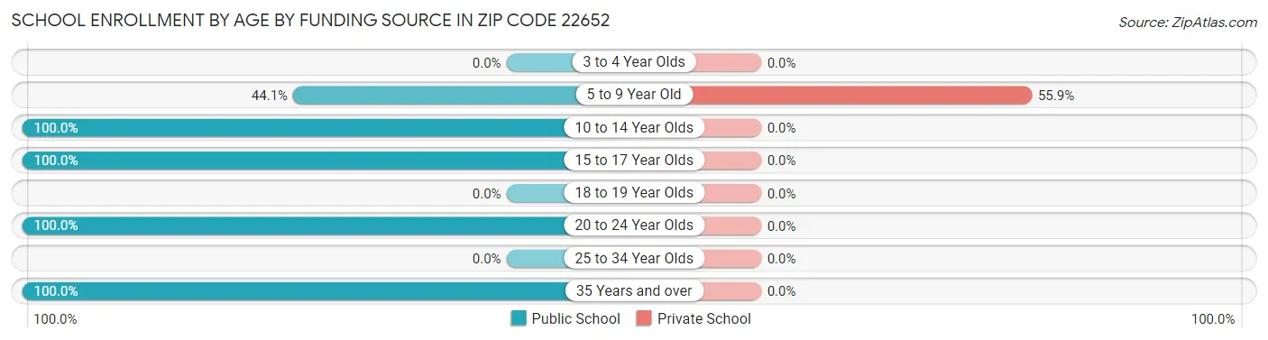 School Enrollment by Age by Funding Source in Zip Code 22652