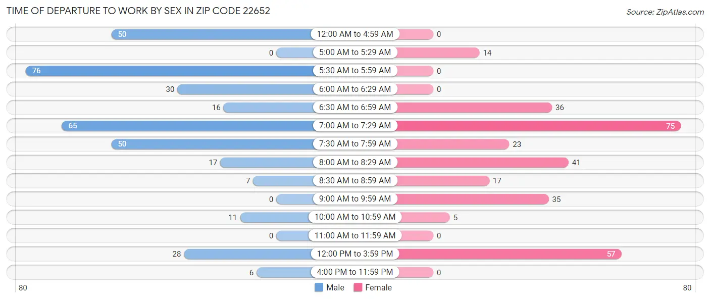 Time of Departure to Work by Sex in Zip Code 22652