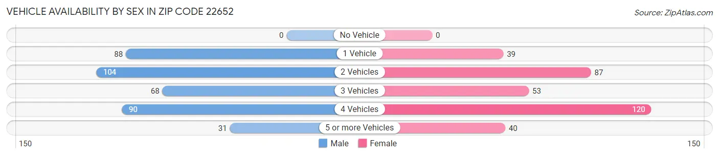 Vehicle Availability by Sex in Zip Code 22652