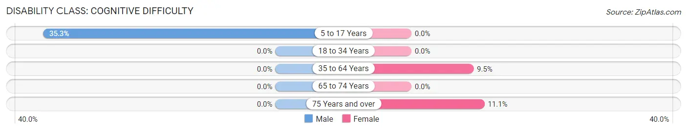 Disability in Zip Code 22654: <span>Cognitive Difficulty</span>