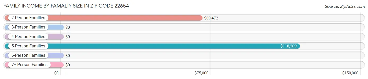 Family Income by Famaliy Size in Zip Code 22654