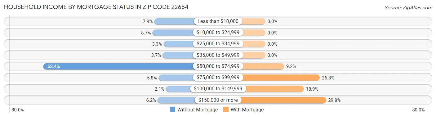 Household Income by Mortgage Status in Zip Code 22654