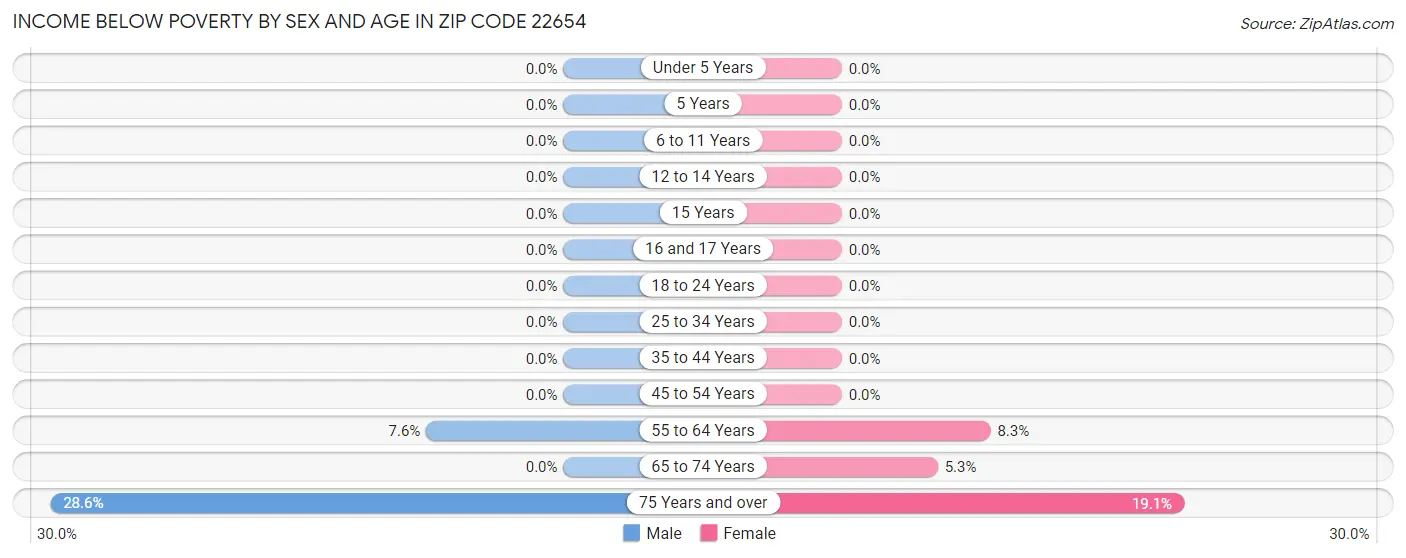 Income Below Poverty by Sex and Age in Zip Code 22654