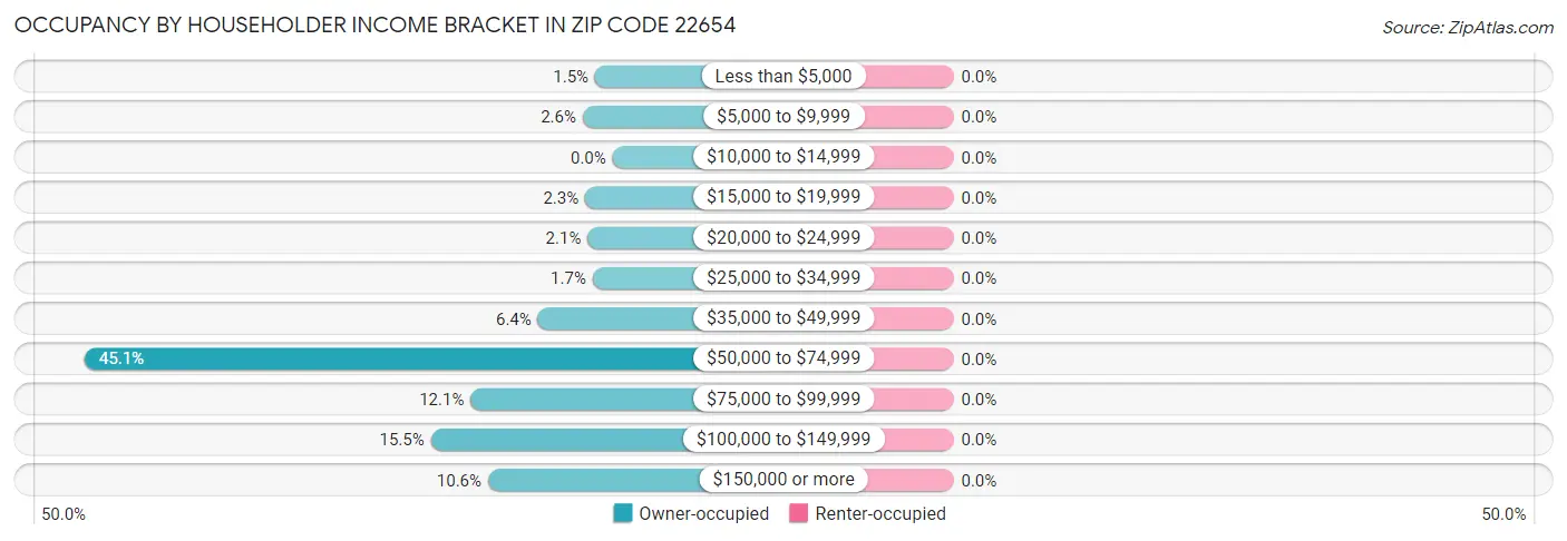 Occupancy by Householder Income Bracket in Zip Code 22654