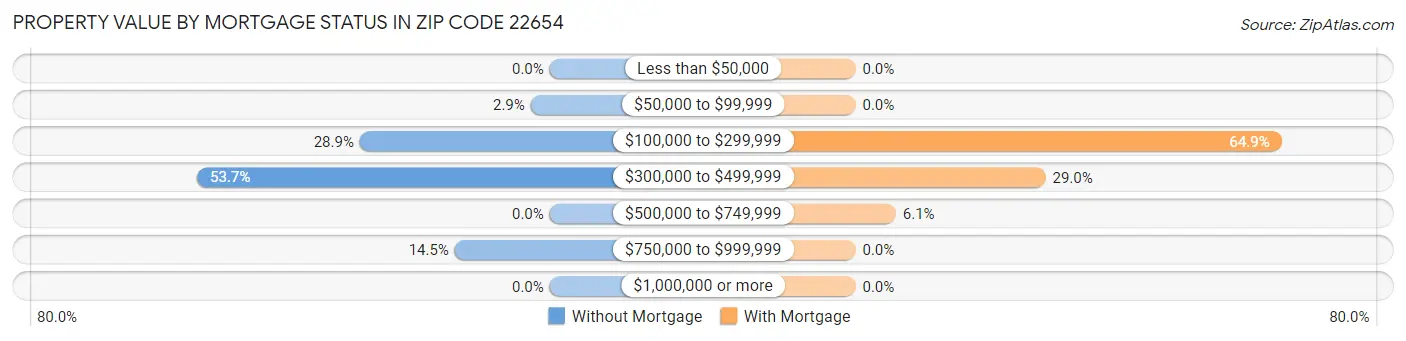 Property Value by Mortgage Status in Zip Code 22654