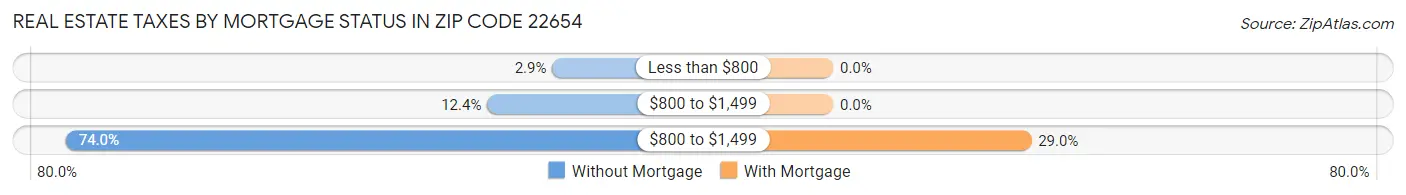 Real Estate Taxes by Mortgage Status in Zip Code 22654