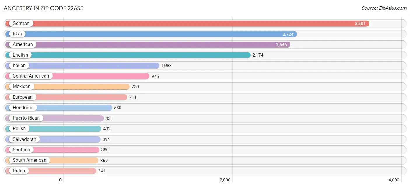 Ancestry in Zip Code 22655