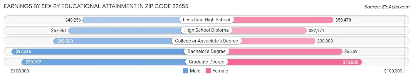 Earnings by Sex by Educational Attainment in Zip Code 22655