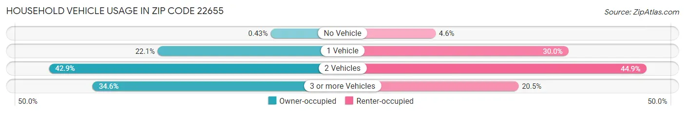 Household Vehicle Usage in Zip Code 22655