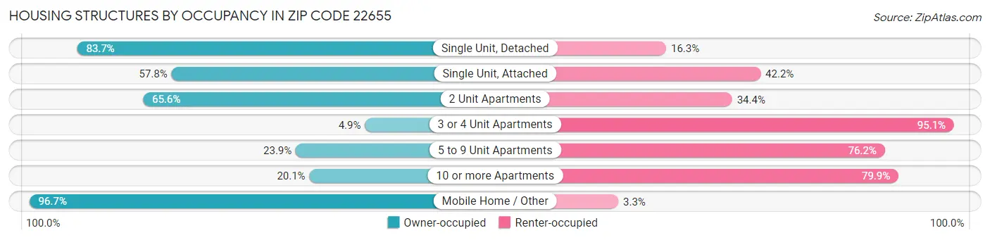 Housing Structures by Occupancy in Zip Code 22655