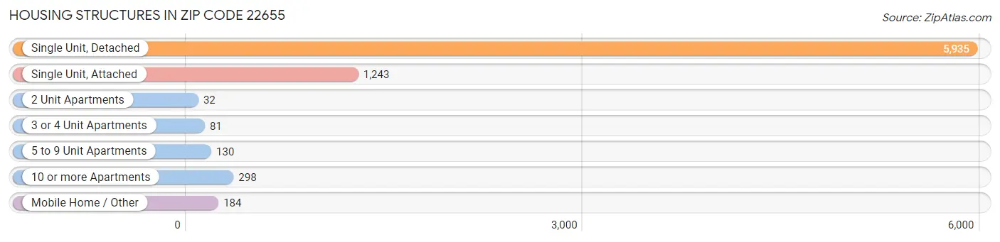 Housing Structures in Zip Code 22655