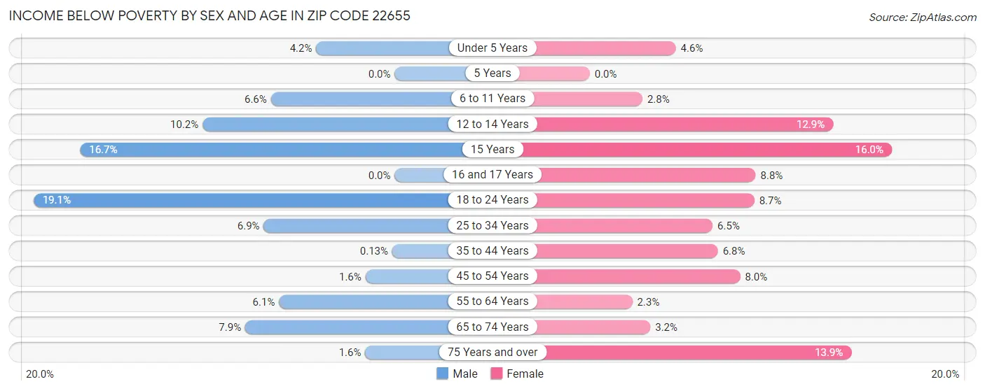 Income Below Poverty by Sex and Age in Zip Code 22655