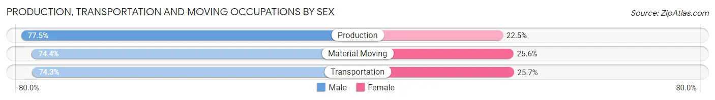 Production, Transportation and Moving Occupations by Sex in Zip Code 22655