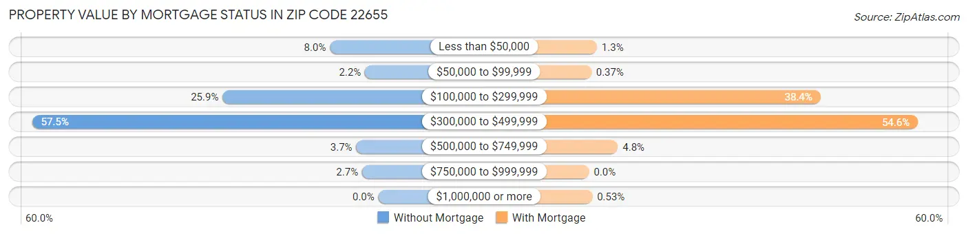 Property Value by Mortgage Status in Zip Code 22655