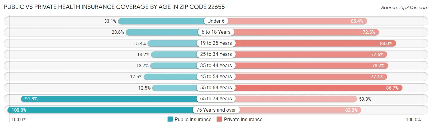 Public vs Private Health Insurance Coverage by Age in Zip Code 22655