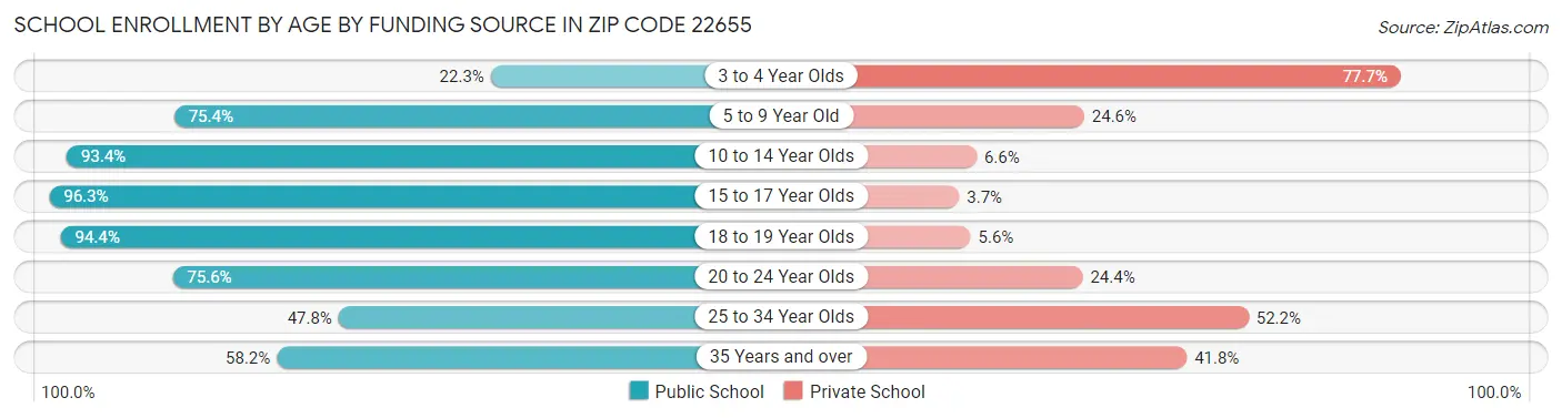 School Enrollment by Age by Funding Source in Zip Code 22655