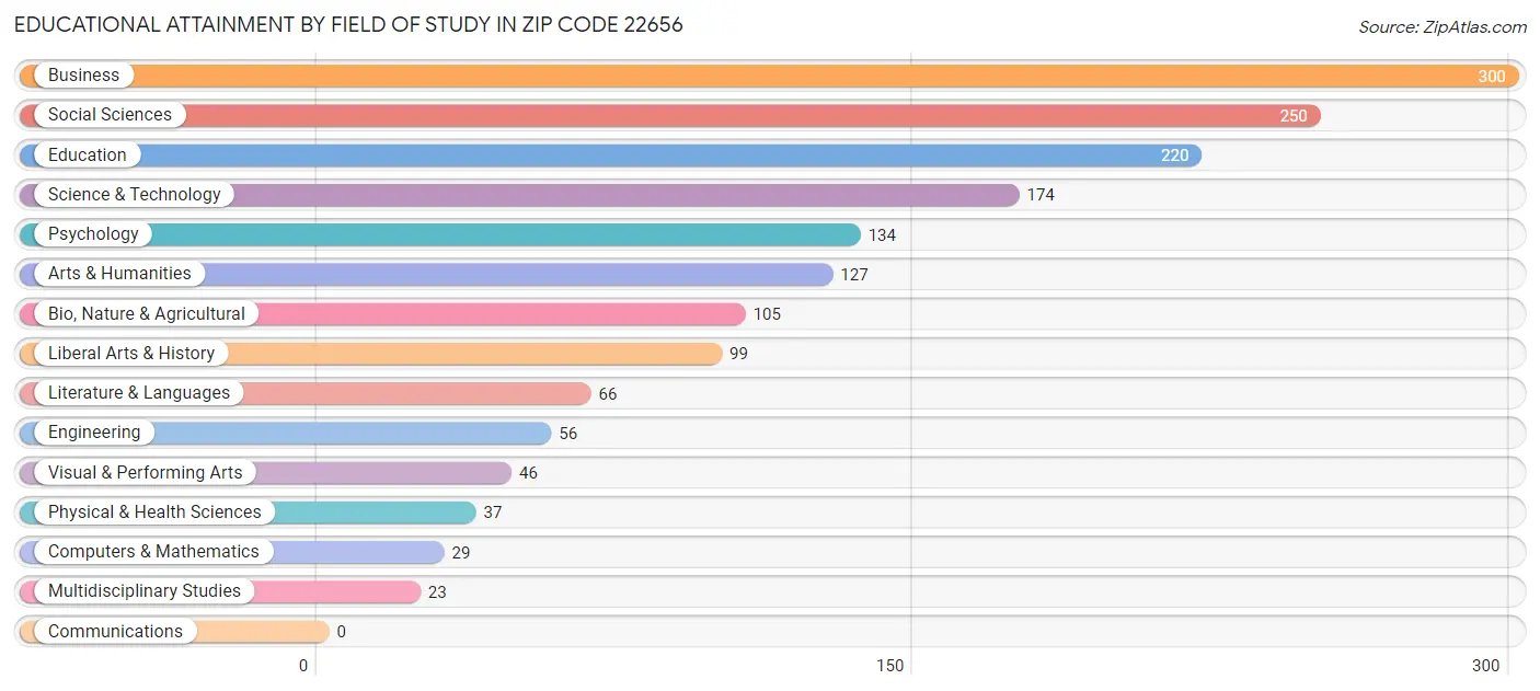 Educational Attainment by Field of Study in Zip Code 22656