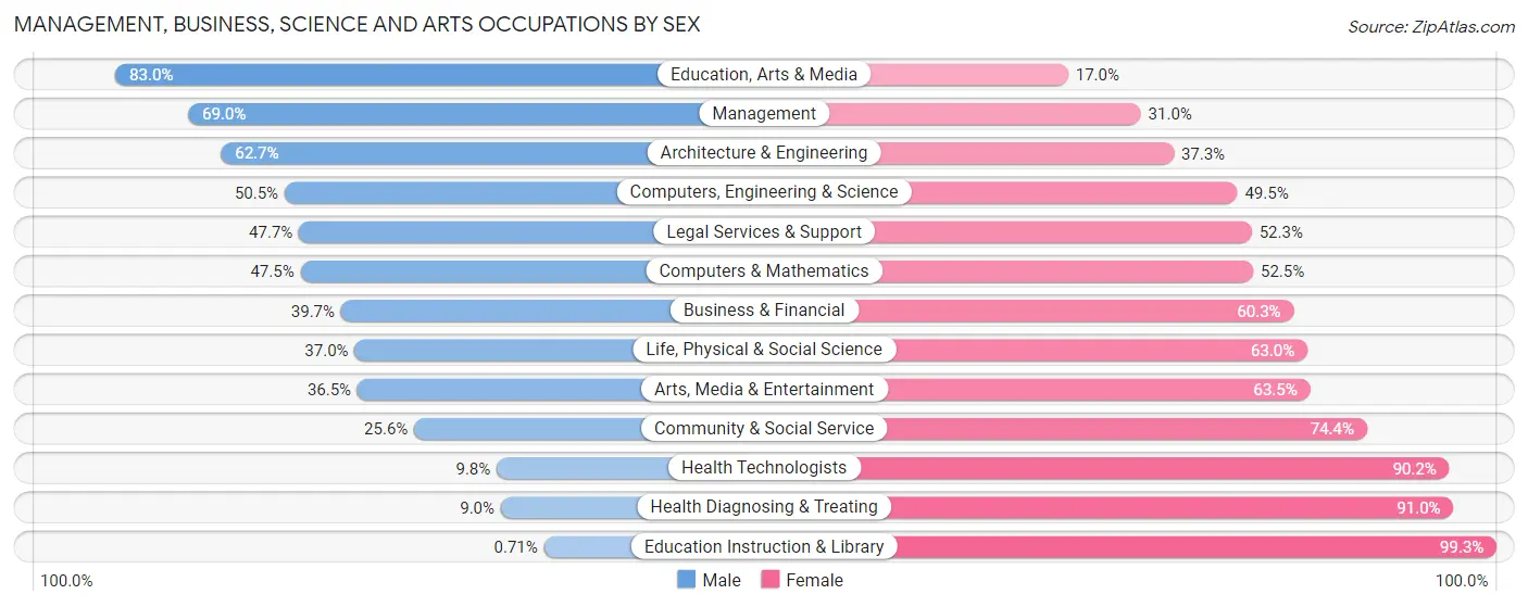 Management, Business, Science and Arts Occupations by Sex in Zip Code 22656