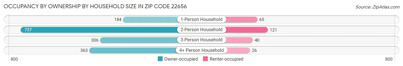 Occupancy by Ownership by Household Size in Zip Code 22656