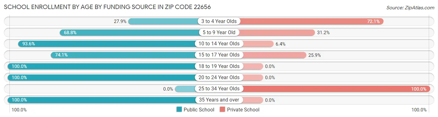 School Enrollment by Age by Funding Source in Zip Code 22656