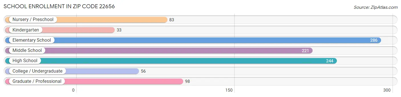 School Enrollment in Zip Code 22656