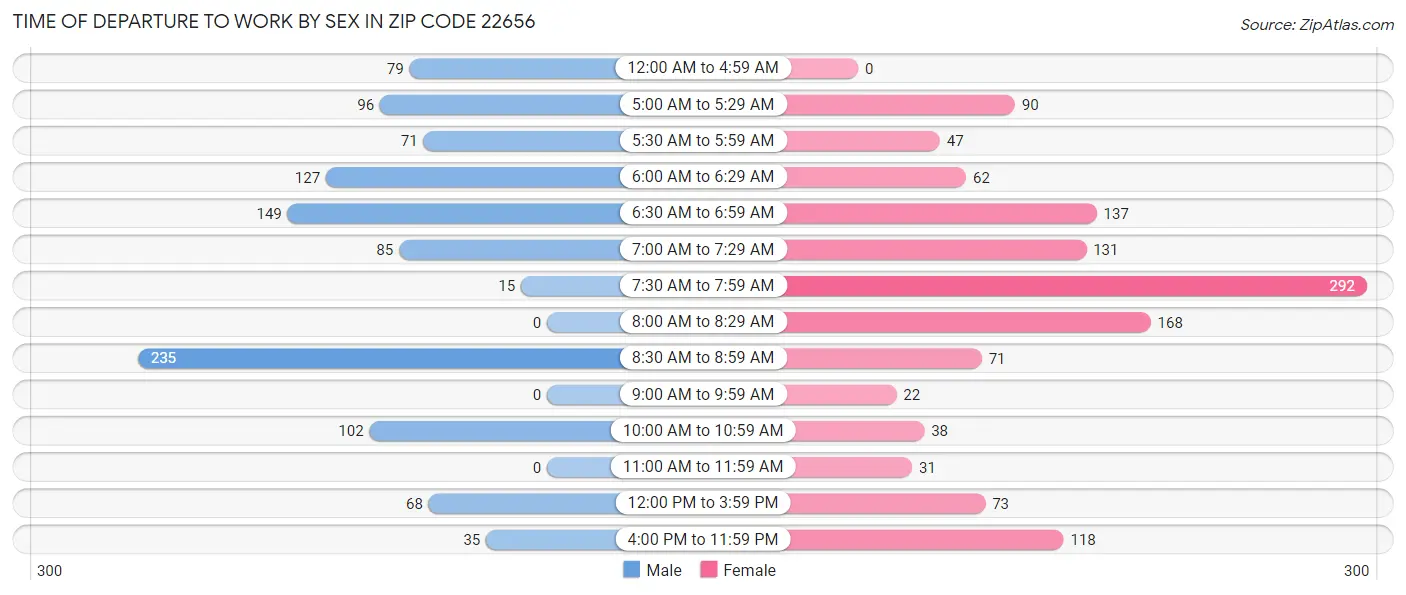 Time of Departure to Work by Sex in Zip Code 22656