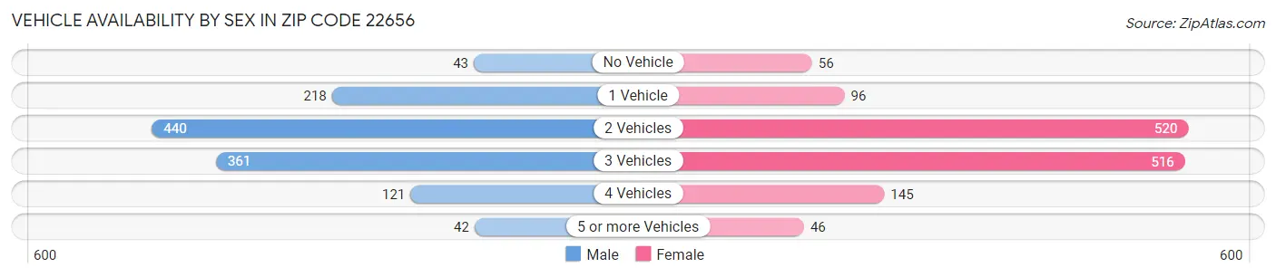 Vehicle Availability by Sex in Zip Code 22656