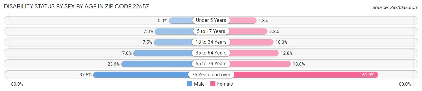 Disability Status by Sex by Age in Zip Code 22657