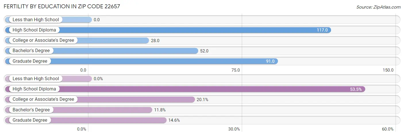 Female Fertility by Education Attainment in Zip Code 22657