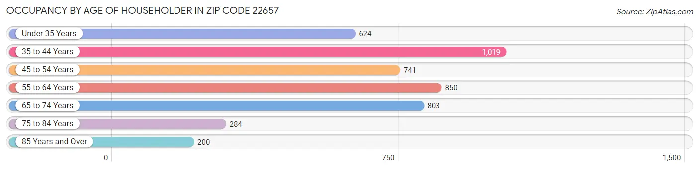 Occupancy by Age of Householder in Zip Code 22657