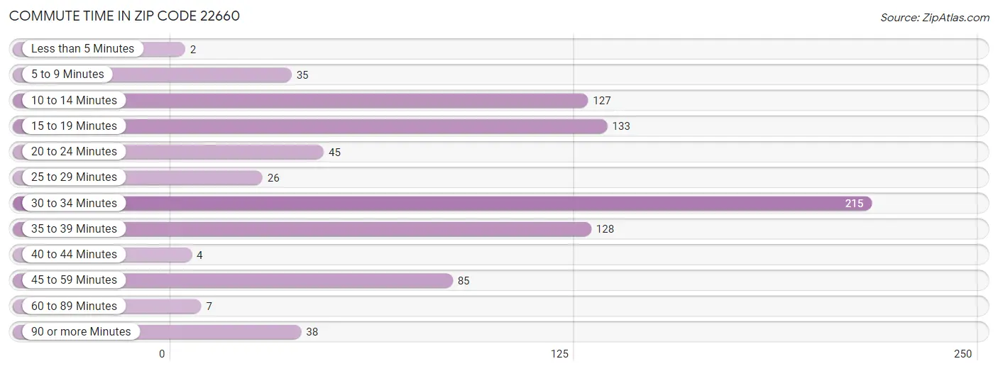 Commute Time in Zip Code 22660