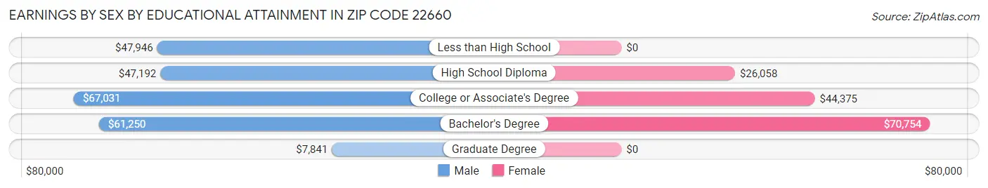 Earnings by Sex by Educational Attainment in Zip Code 22660