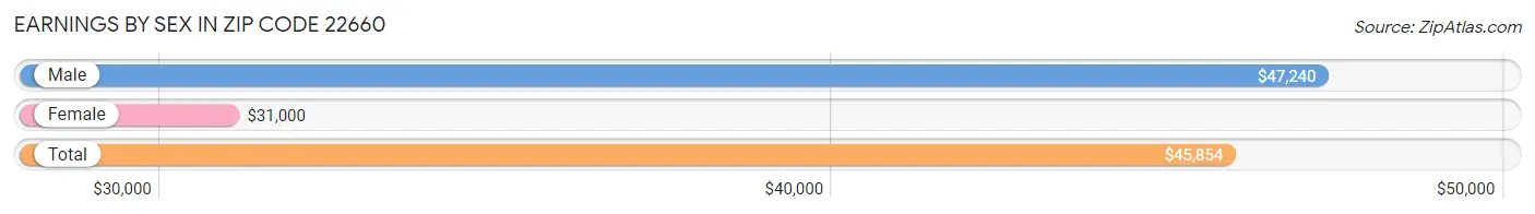 Earnings by Sex in Zip Code 22660